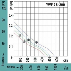 Вентилятор Ванвент YWF2T-200BR осевой в круглом фланце (745 m/h, 380 V)