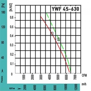 Вентилятор Ванвент YWF4S-630BE осевой в круглом канале (10800 m/h)